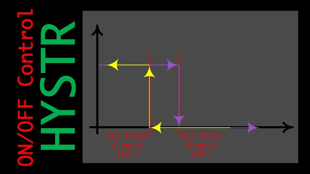 Scilab Xcos Simulation - Hysteresis On-Off Control System - YouTube