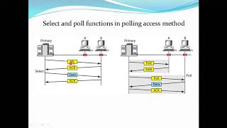 Controlled Access -Media Access Control