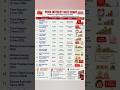 Post Office Latest Interest Rates 2026 #Shorts #trending