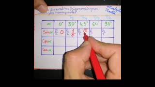 Table of Trigonometric Ratios for Remarkable Angles