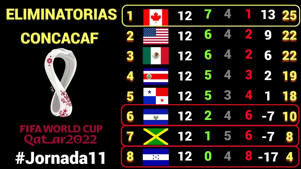 TABLA DE POSICIONES y RESULTADOS Jornada #12 OCTAGONAL FINAL CONCACAF rumbo a CATAR 2022
