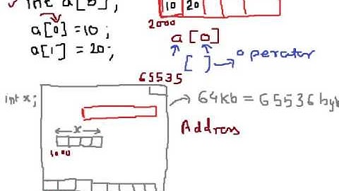 Why array index always begins with 0 in C language