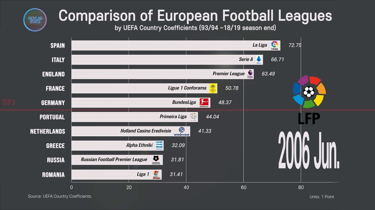 Top 10 Best Football Leagues by UEFA ranking (2006 - 2021) 