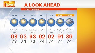 Monday Weather Forecast: Hot weather continues with low rain probability