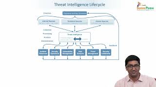 Lec 73: THEAT INTELLIGENCE LIFECYCLE LECTURE 05 PART - 02