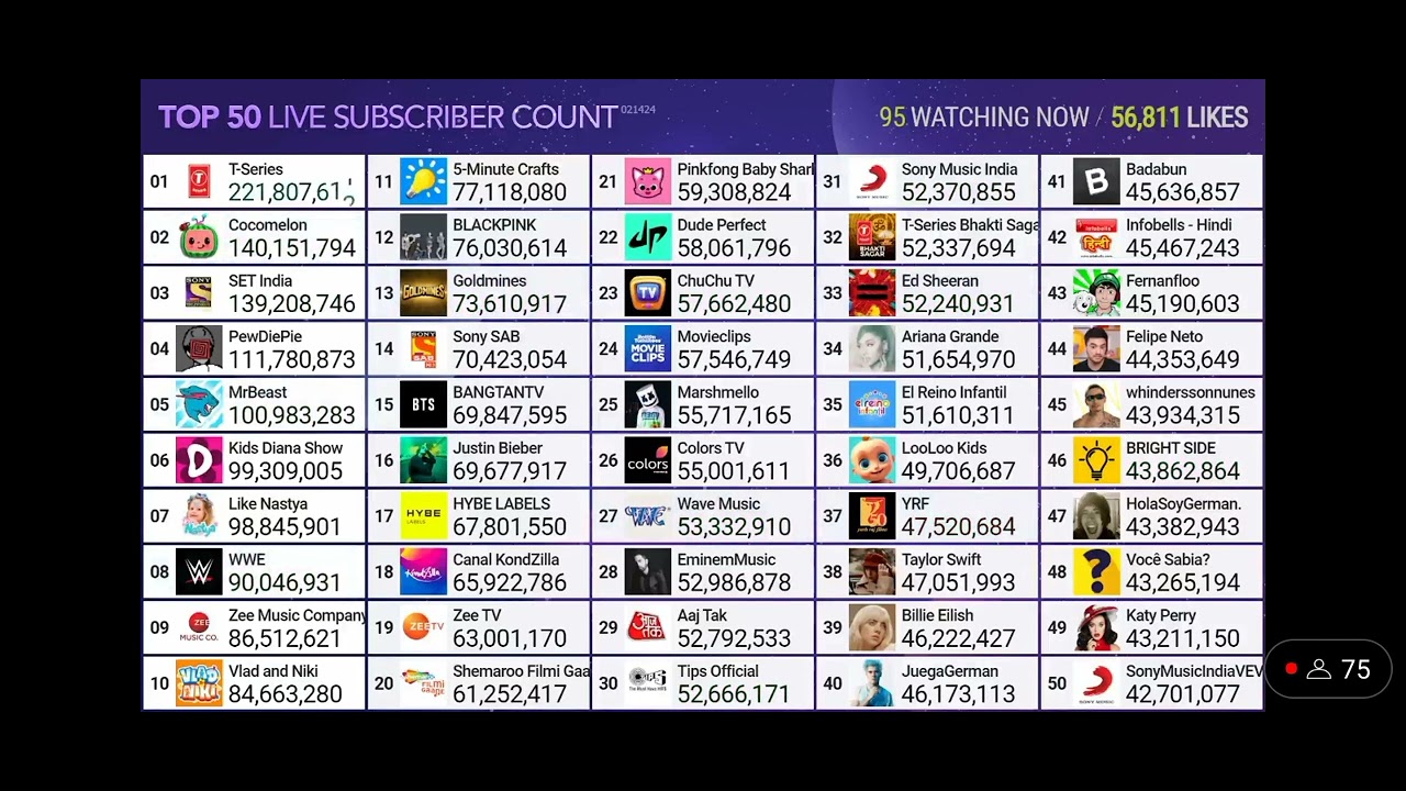 EminemMusic Hits 53 Million Subscribers!