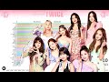 Twice  most viewed musics from like oohahh to i got you