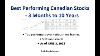 Best Performing Canadian Stocks Over the Last 3 Months to 10 Years (as of June 3, 2025)