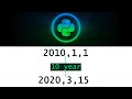Python Program to Find Year Between two Dates