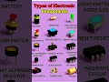Types of electronic components...