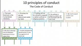 10 Principles of Conduct