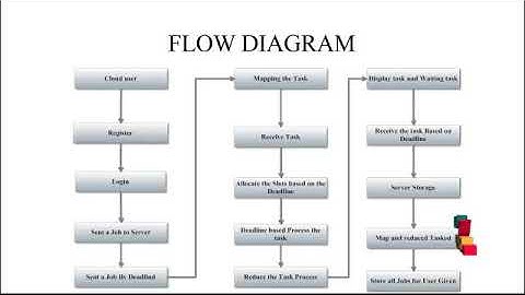MapReduce Scheduling for Deadline-Constrained Jobs in Heterogeneous Cloud Computing Systems