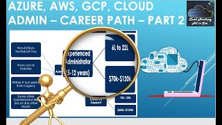 Azure AWS GCP Cloud Admin Build your career - Part 2