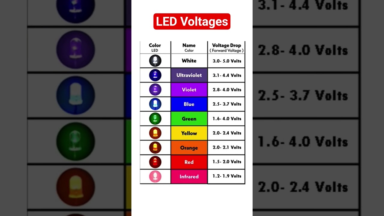 LED forward voltages and respective light colors 
