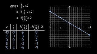Graphing Linear Functions screenshot 5