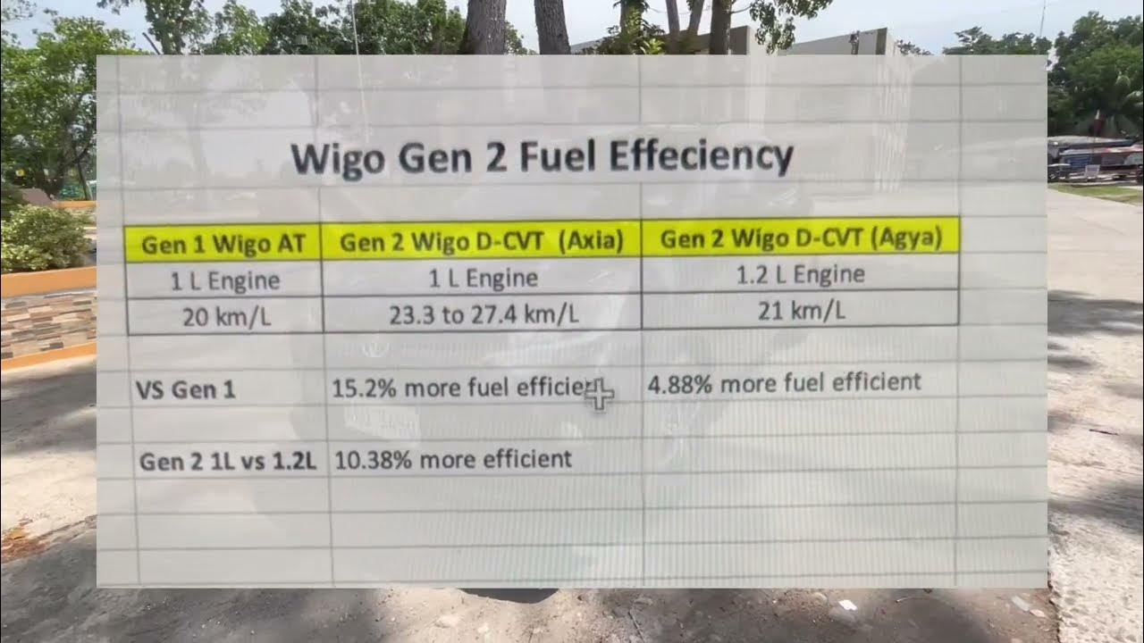 Fuel Efficiency Rating Comparison Of The Second Generation Toyota Wigo fuel-efficiency-rating-comparison-of-the-second-generation-toyota-wigo