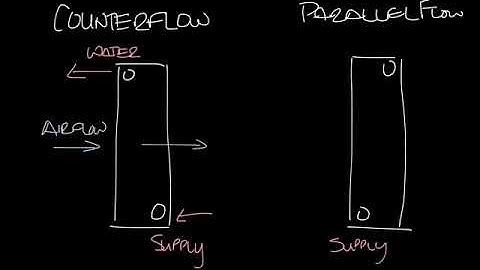 Titus Timeout Podcast   Counterflow vs Parallel Flow Water Coil
