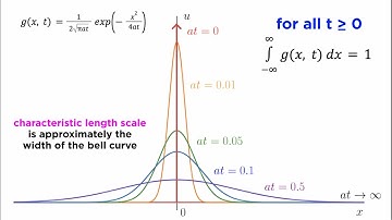 The Diffusion Equation Part 3: Green’s Functions