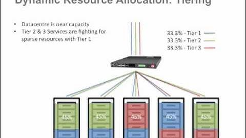 Dynamic Resource Allocation