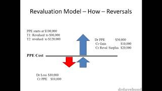 Accounting for Revaluations of PPE