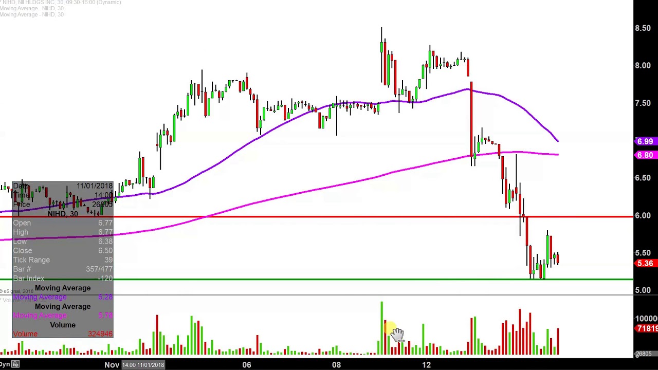 Nihd Stock Chart