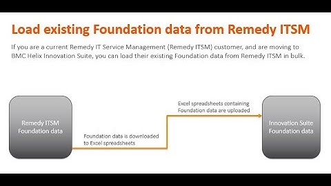 BMC Helix Innovation Studio - Loading out-of-the-box Foundation data from Remedy ITSM