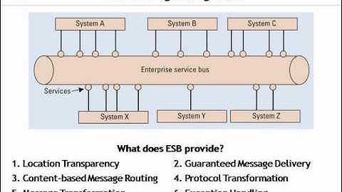 Presentation on "Where do you want to go in your SOA Adoption Journey?" at Interop 2009