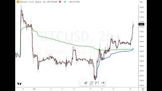Anchored VWAP Multiple Timeframe Analysis  of Bitcoin