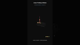 Linear probing: why one collision snowballs