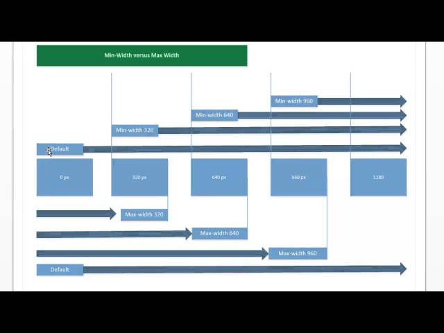 Media Queries - Understanding The Difference Between Min-Width And Max-Width  - Youtube