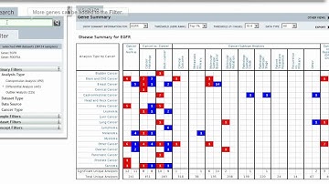Oncomine - Multi-Gene Search
