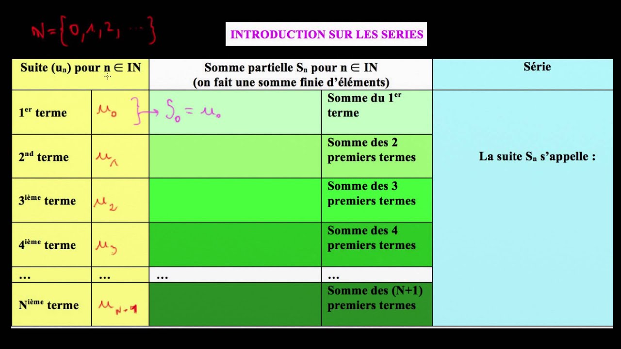 Introduction sur la notion de série YouTube