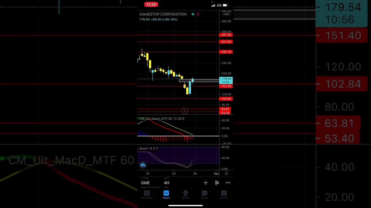 GameStop Technical Analysis - Patreon.com/butimnotatrader