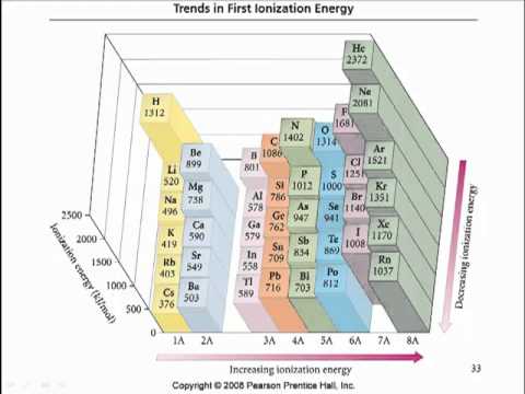 Ap Chemistry 11 18 Periodic Trends Zeff Ie Youtube