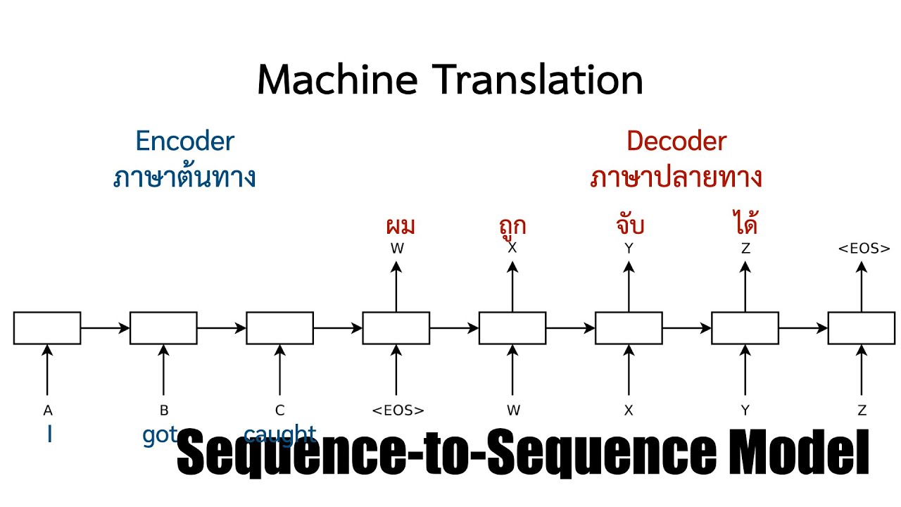 \n คือ  New 2022  [Seq2seq model - NLP] 1 Sequence-to-Sequence Model คืออะไร