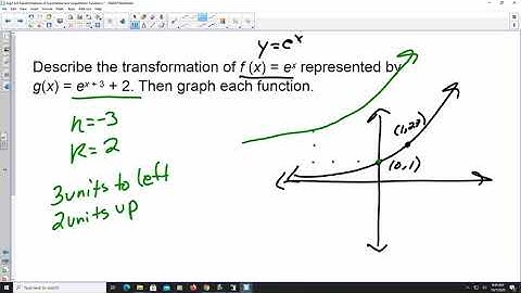 6.4 Transformations of Exponential and Logarithmic Functions