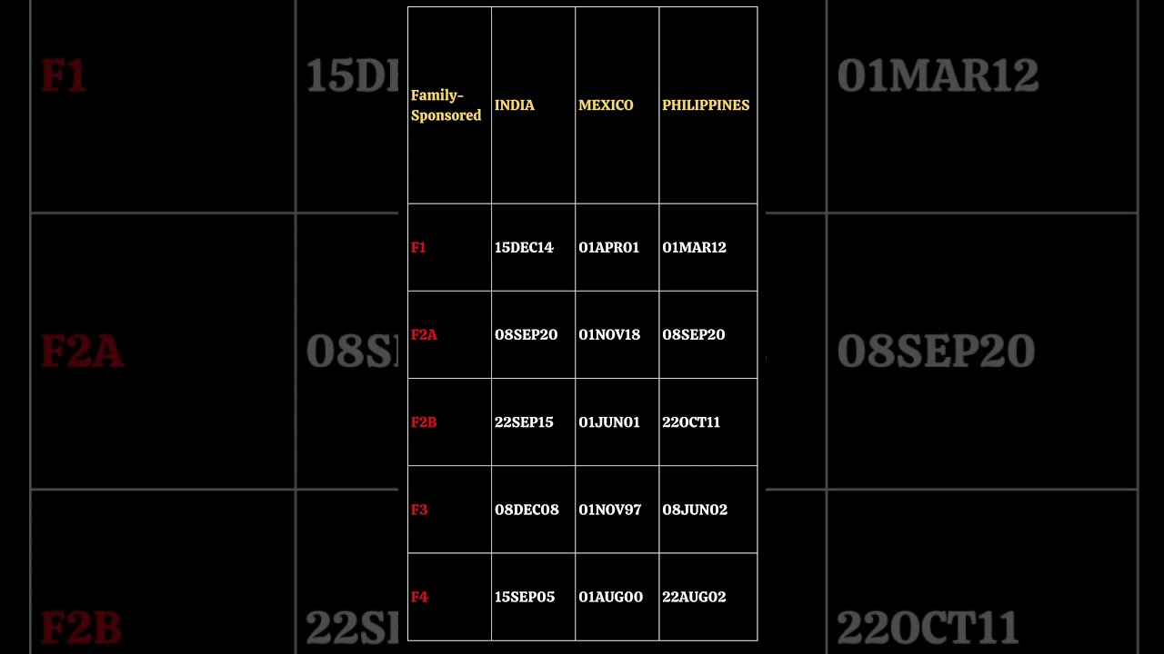 May 2023 Visa Bulletin - Final Action Dates | 