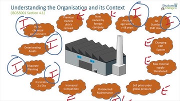 Understanding the Context of an Organization