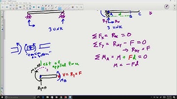 Cantilever Beam: Shear and Moment Diagrams
