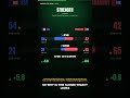 USA edge it but it's tight: Paraguay's defence ranks #17 to the USA's #38 #Shorts