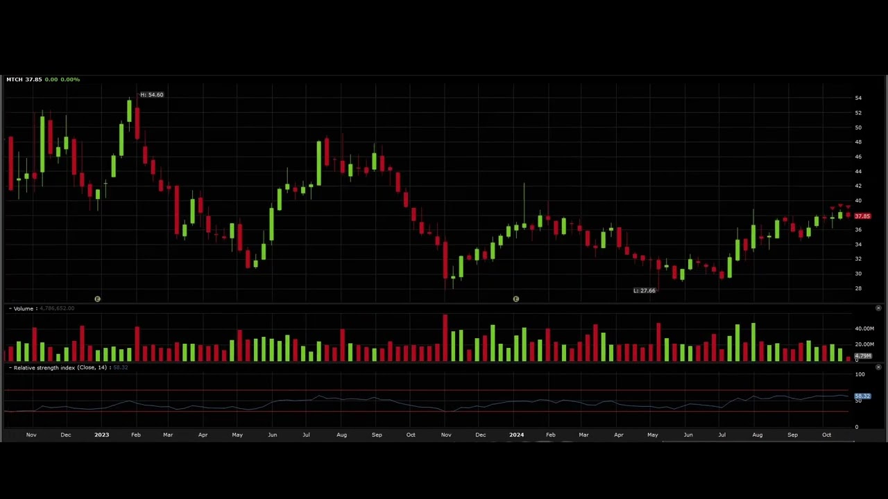 Oct  23 Watchlist - AMGN, MTCH