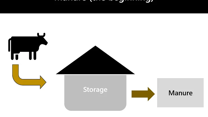 Approaches to nutrient recovery from dairy manure.