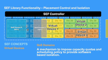 KIOXIA Software-Enabled Flash Technology | Advanced Data Placement and Workload Isolation