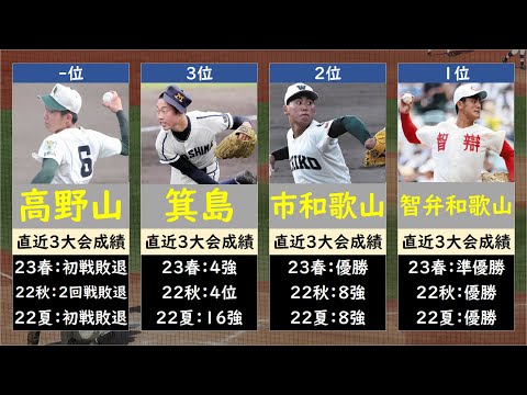 【智弁和歌山まさかの初戦敗退】和歌山高校野球2023優勝候補ランキング