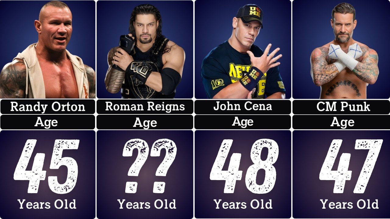 Top 10 WWE Wrestlers And Their Age In 2026