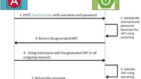 Angular 7 + Spring Boot JWT Authentication Example