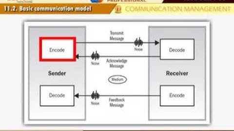 Basic communicational model - PMP Certification Training