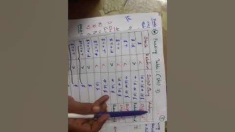 Operator precedence grammar- Introduction and problem