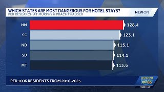 Study shows New Mexico top among states for hotel crimes