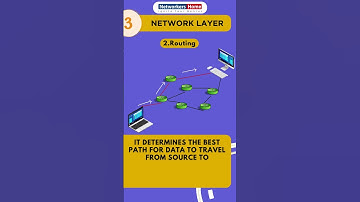 🌐 Understand the Network Layer   in 60s! 🚀🔍 | #osimodel #networklayer